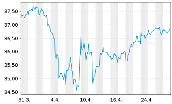 Chart Gecam Adv. Fd - Gl Balanced Inhaber-Anteile B o.N. - 1 mois