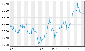 Chart Gecam Adv. Fd - Gl Balanced Inhaber-Anteile B o.N. - 1 Month