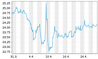 Chart Gecam Adviser Fd-Global ValueInhaber-AnteileBo.N. - 1 mois