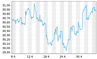 Chart Gecam Adv. Fd - Global ChanceInhaber-AnteileBo.N. - 1 Month