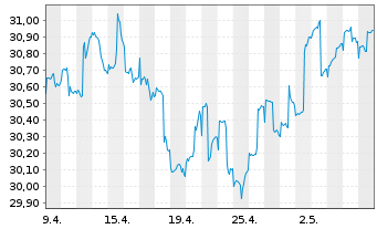 Chart Gecam Adv. Fd - Global ChanceInhaber-AnteileBo.N. - 1 Monat