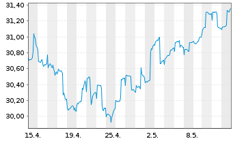 Chart Gecam Adv. Fd - Global ChanceInhaber-AnteileBo.N. - 1 mois