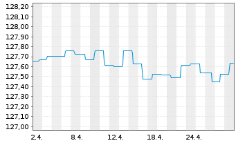 Chart CS Bd Fd (L)-Cor.Sho.Dura.(EO) Inh.-Ant. B o.N. - 1 Month