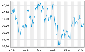 Chart Cap.Intl European Gwth& Income R. S Cl B EUR o.N. - 1 Monat