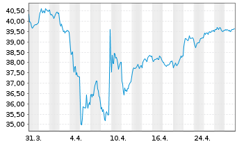 Chart Cap.Intl European Gwth& Income R. S Cl B EUR o.N. - 1 mois