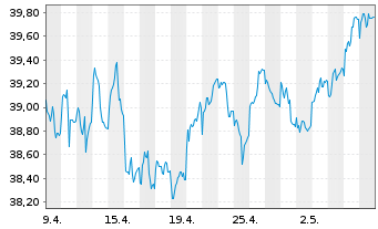 Chart Cap.Intl European Gwth& Income R. S Cl B EUR o.N. - 1 Monat
