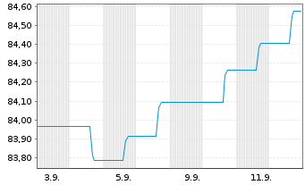 Chart Deka-Wandelanleihen Inhaber-Anteile CF o.N. - 1 Month