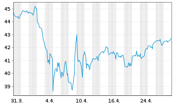 Chart AGIF-Allianz RCM Glob.Sustain. - 1 Monat