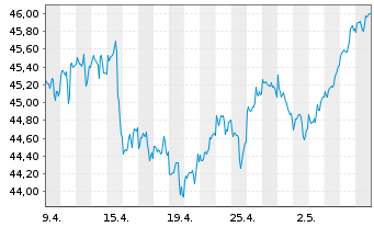 Chart AGIF-Allianz RCM Glob.Sustain. - 1 Month