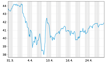 Chart AGIF-Allianz RCM Glob.Sustain. Bearer Shares A  - 1 mois