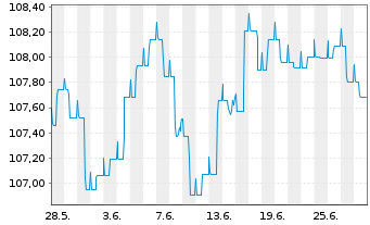 Chart JSS IF-JSS Sust.Bond EUR Namens-Ant. P dist o.N. - 1 Monat