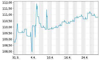 Chart JSS IF-JSS Sust.Bond EUR Namens-Ant. P dist o.N. - 1 Monat