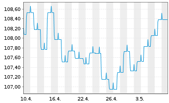 Chart JSS IF-JSS Sust.Bond EUR Namens-Ant. P dist o.N. - 1 Month