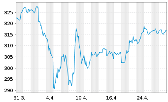 Chart DJE - Multi Asset & Trends Inh.-Ant.PA (EUR) o.N. - 1 Month