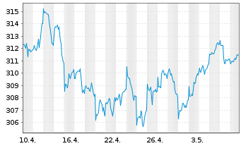 Chart DJE - Multi Asset & Trends Inh.-Ant.PA (EUR) o.N. - 1 Month