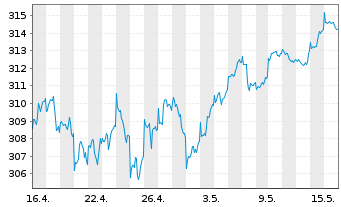 Chart DJE - Multi Asset & Trends Inh.-Ant.PA (EUR) o.N. - 1 Monat