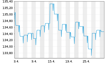 Chart DJE - Renten Global Inhaber-Anteile P (EUR) o.N. - 1 Month