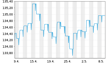 Chart DJE - Zins Global Inhaber-Anteile PA (EUR) o.N. - 1 Month