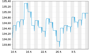 Chart DJE - Zins Global Inhaber-Anteile PA (EUR) o.N. - 1 Monat