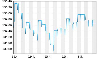 Chart DJE - Zins Global Inhaber-Anteile PA (EUR) o.N. - 1 mois