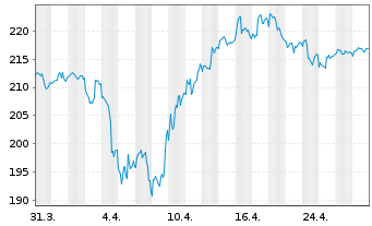 Chart DJE - Gold  & Ressourcen - 1 Month