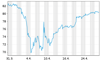 Chart Schroder ISF Europ.Eq.Alpha Namensanteile B - 1 Month