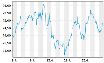 Chart Schroder ISF Europ.Eq.Alpha Namensanteile B - 1 Month