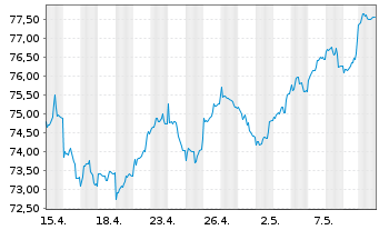 Chart Schroder ISF Europ.Eq.Alpha Namensanteile B - 1 Monat
