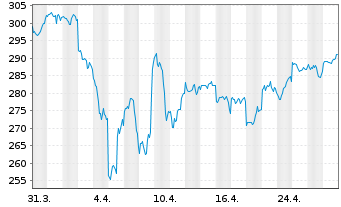 Chart Swiss.(LU)Equ. - Sustainable Inh.Anteile AA o.N. - 1 Monat