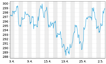 Chart Swiss.(LU)Equ. - Sustainable Inh.Anteile AA o.N. - 1 Month