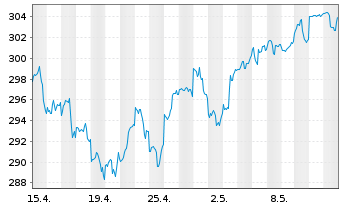Chart Swiss.(LU)Equ. - Sustainable Inh.Anteile AA o.N. - 1 Month