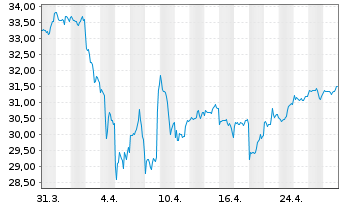 Chart UBS (Lux) Key Sel.-Gl Equ.DL Act.auP. P-acc o.N. - 1 Month