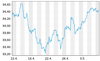 Chart UBS (Lux) Key Sel.-Gl Equ.DL Act.auP. P-acc o.N. - 1 Monat
