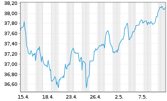Chart UBS (Lux) KeySel.Gl Equ.DL Act.auPort.E Pacc.o.N. - 1 Monat