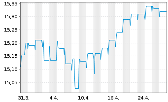 Chart UBS(L)Bd-EUR Corporates (EUR) Act. Nom. P-acc o.N. - 1 mois