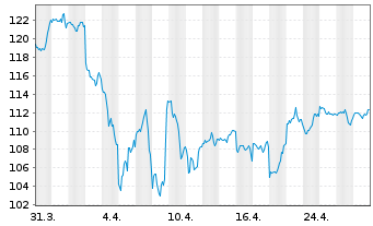 Chart BGF - US Basic Value Fund Act. Nom. Classe A4 o.N. - 1 mois