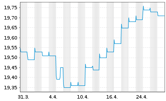 Chart AXA Wld Fds-Euro Credit Plus Nam-Ant. A (thes) oN - 1 Month