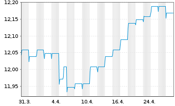 Chart AXA Wld Fds-Euro Credit Plus NamAnt A (auss.) o.N. - 1 Month