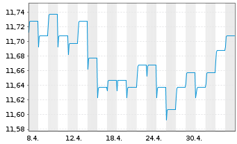 Chart AXA Wld Fds-Euro Credit Plus NamAnt A (auss.) o.N. - 1 Month