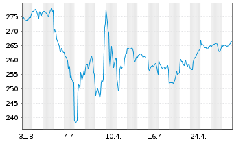 Chart Carm.Ptf-Climate Transition N-Ant.A EUR acc o.N. - 1 Month