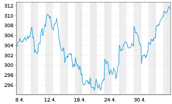 Chart Carmignac Portf.-Green Gold Nam.-Ant. A EUR acc oN - 1 Month