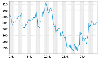 Chart Carmignac Portf.-Green Gold Nam.-Ant. A EUR acc oN - 1 Monat