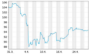 Chart HSBC GIF-Chinese Equity Inhaber-Anteile A Cap. - 1 Monat