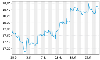 Chart HSBC GIF-Gl Emerg. Mkts Equity Inhaber-Ant. A Cap. - 1 Month