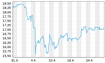 Chart HSBC GIF-Gl Emerg. Mkts Equity Inhaber-Ant. A Cap. - 1 Monat