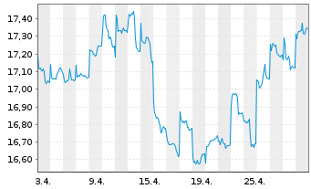 Chart HSBC GIF-Gl Emerg. Mkts Equity Inhaber-Ant. A Cap. - 1 mois