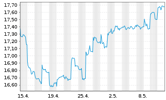Chart HSBC GIF-Gl Emerg. Mkts Equity Inhaber-Ant. A Cap. - 1 Monat