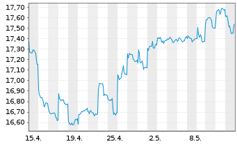 Chart HSBC GIF-Gl Emerg. Mkts Equity Inhaber-Ant. A Cap. - 1 Month