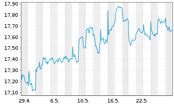 Chart HSBC GIF-Gl Emerg. Mkts Equity Inhaber-Ant. A Cap. - 1 mois