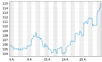 Chart HSBC GIF-Hong Kong Equity Inhaber-Ant. A Cap. - 1 Month